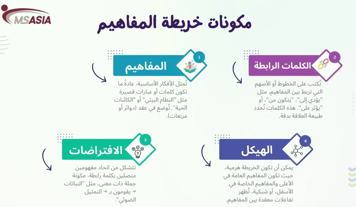 مكونات خريطة المفاهيم بالتفصيل