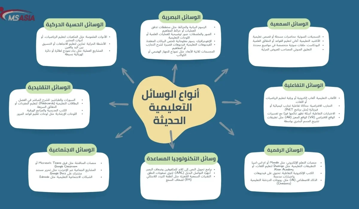 أنواع الوسائل التعليمية الحديثة