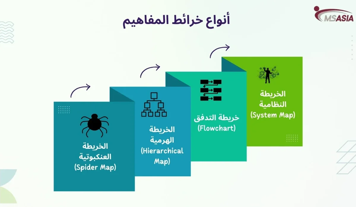 أنواع خرائط المفاهيم