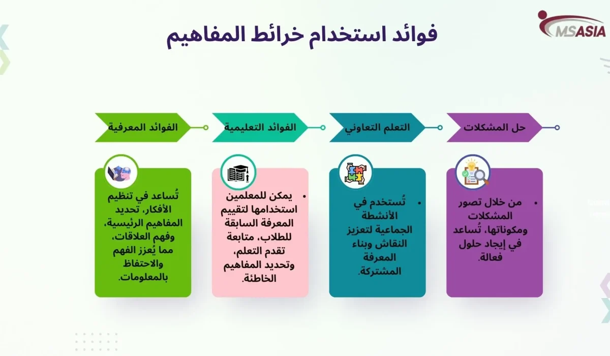 فوائد استخدام خرائط المفاهيم